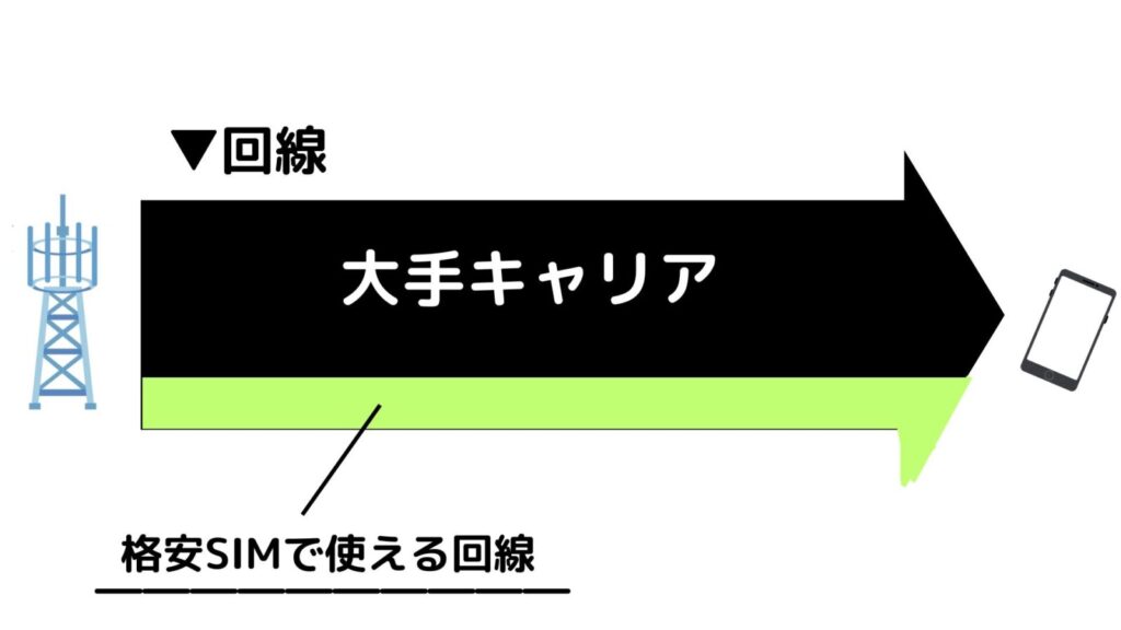 格安SIMの通信回線の仕組み
