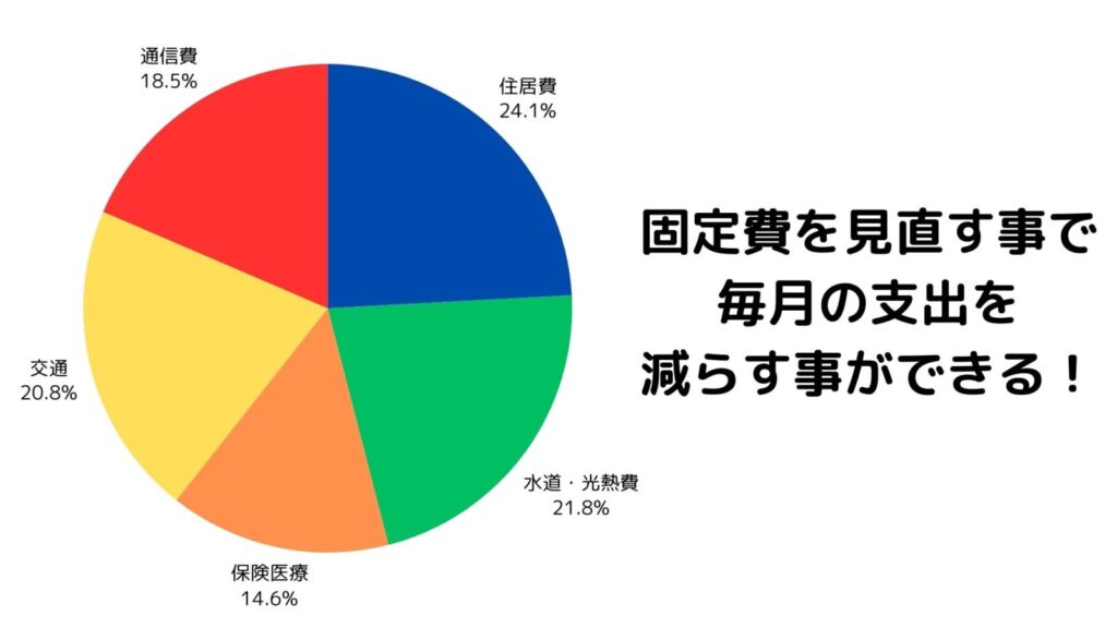 固定費(通信費)を見直す事で毎月の支出を減らす事ができます。