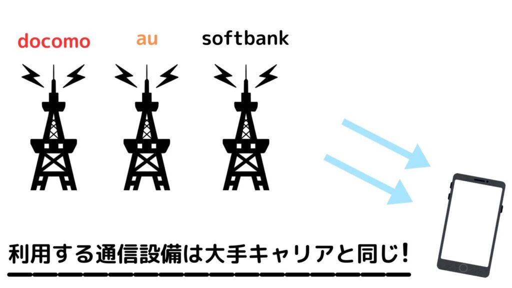 格安SIMやサブブランドの電波は大手キャリアと変わらない
