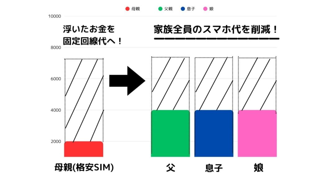 格安SIMで家族全員分のスマホ代を節約削減できる
