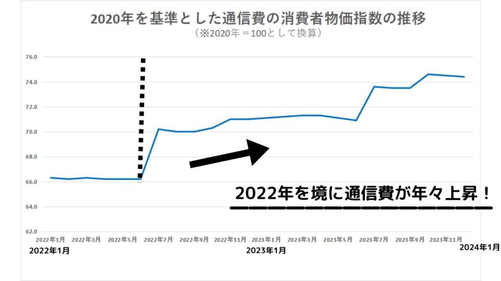通信費の消費者物価指数の推移