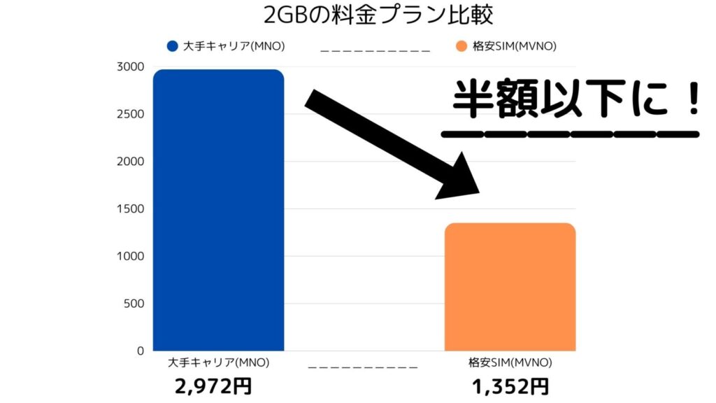 大手キャリアと格安SIMのプラン料金の比較