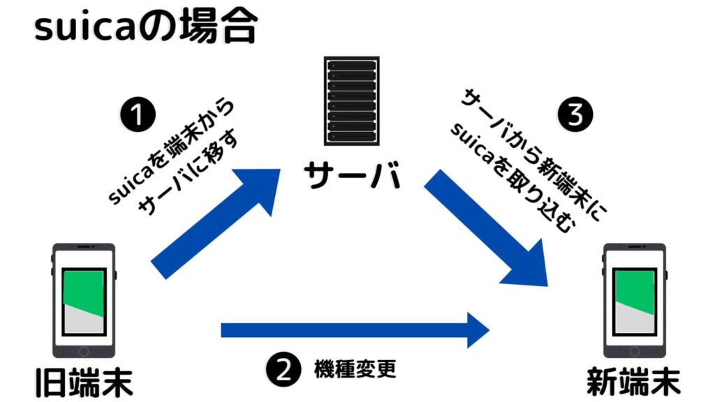 モバイルsuicaの引継ぎ方法について