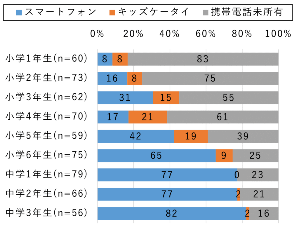 スマホ・キッズケータイ所有率を学年別ごとに調査した結果