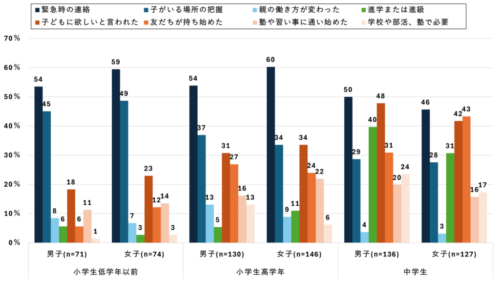子供にスマホを持たせた理由について
