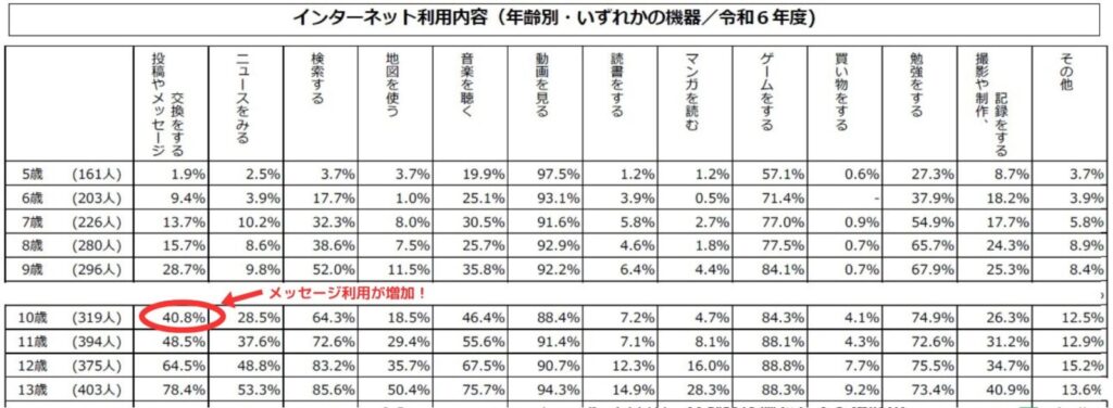 子供のスマホの利用内容について