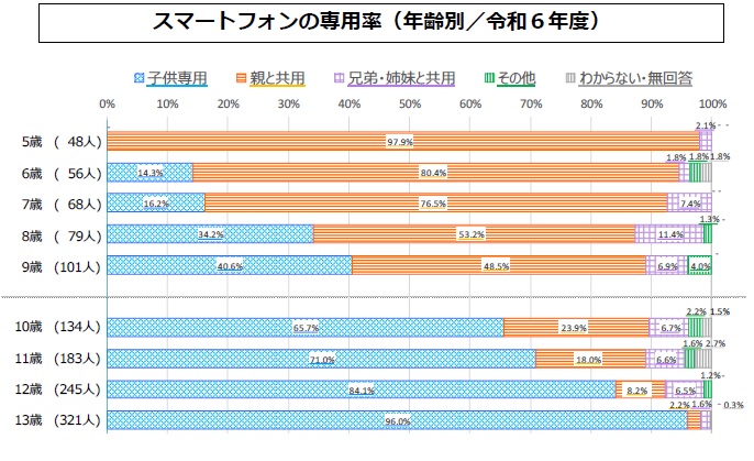 子供がスマホを持ち始める年齢について