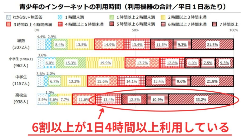 現代の高校生のスマホ利用時間