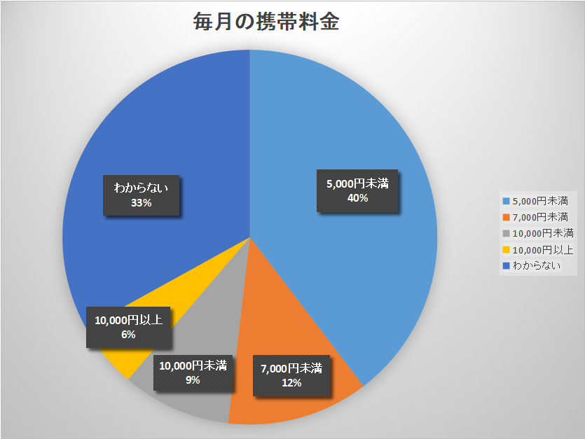大学生のスマホ料金について