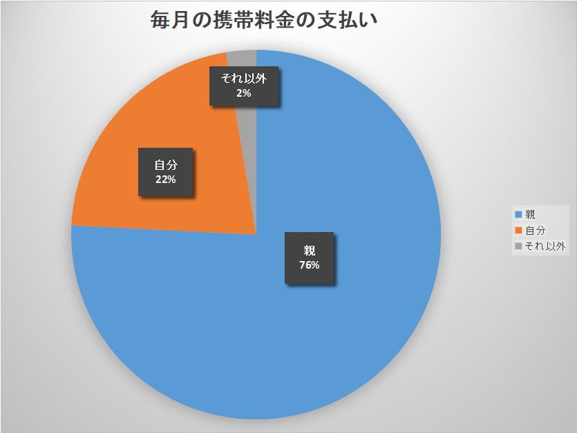 大学生の毎月のスマホ料金の支払いについて
