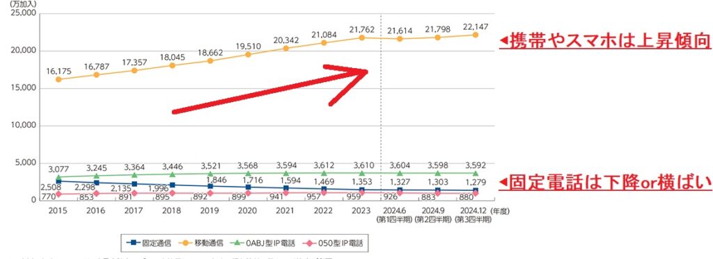 携帯電話、スマホ、固定電話の加入契約者数の推移