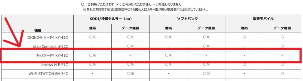 キッズケータイにSIMフリーはあるのか?