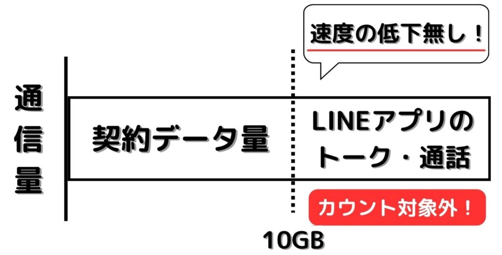 LINEMOはLINEが使い放題!