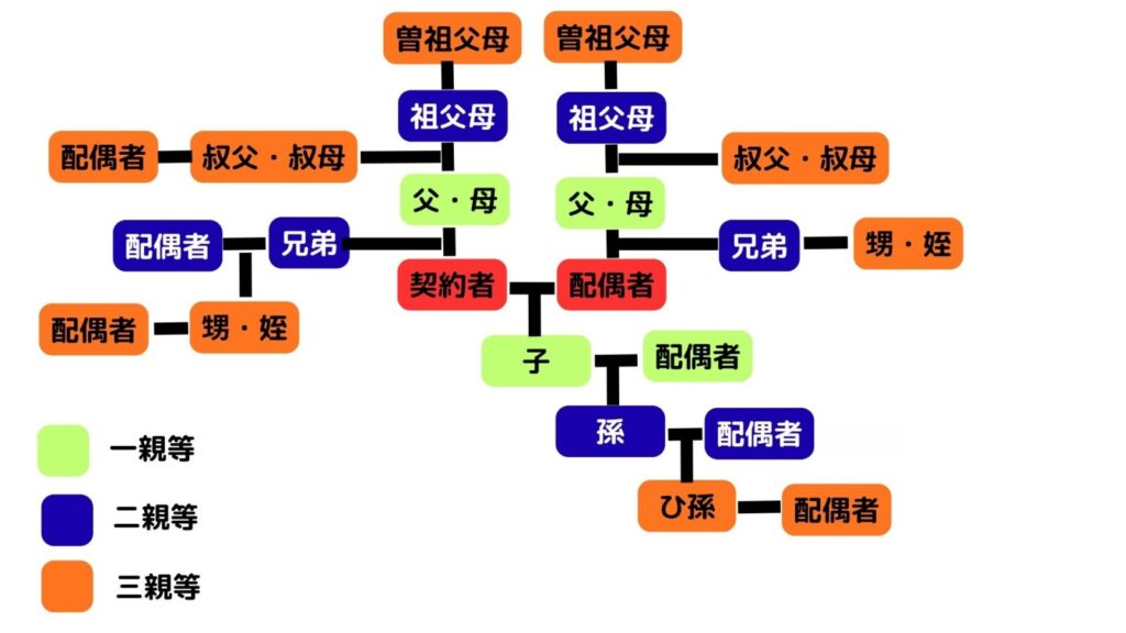 三親等の範囲について