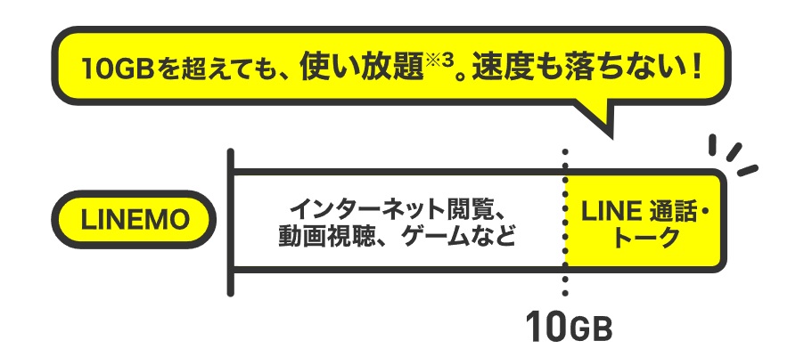 LINEMOはLINEアプリなら通信量も通話料も無料