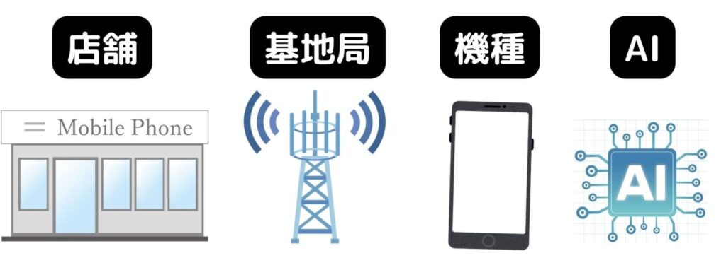 ワイモバイルのユーザーの声の分析方法