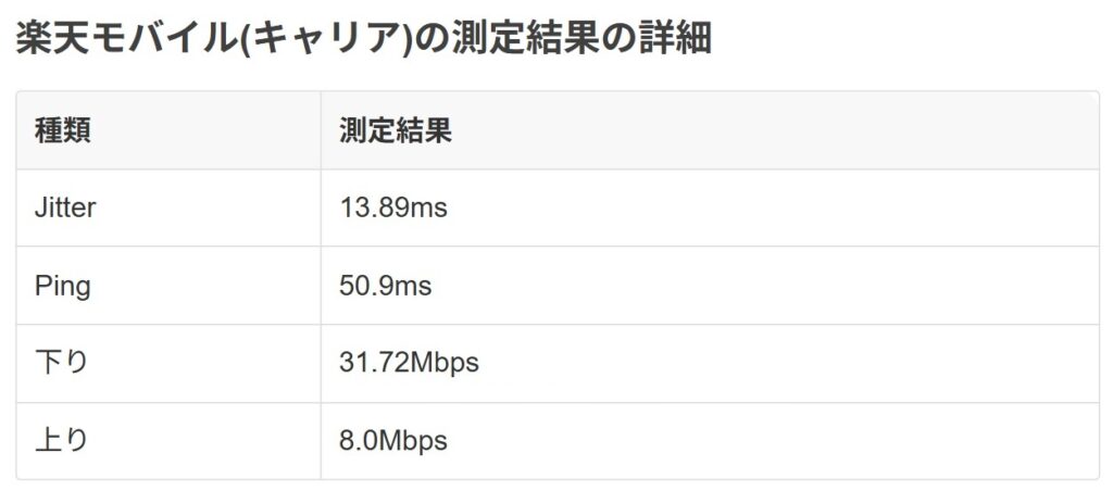 楽天モバイルのテザリングでの速度は？（PCの場合）