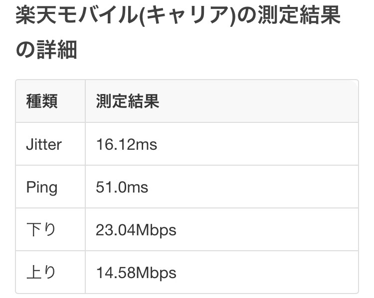 楽天モバイルのテザリングでの速度は？（スマートフォンの場合）